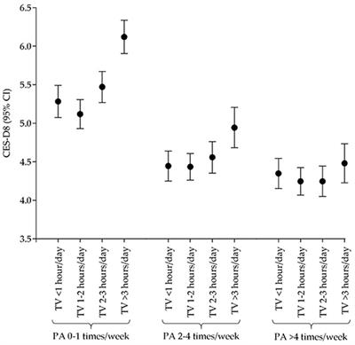 Associations of Physical Activity and Television Viewing With Depressive Symptoms of the European Adults